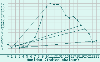Courbe de l'humidex pour Tirgu Jiu