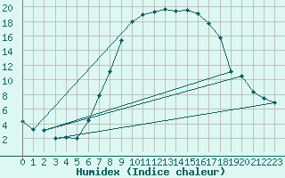 Courbe de l'humidex pour Meraker-Egge