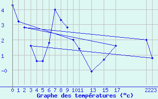 Courbe de tempratures pour Setsa