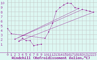 Courbe du refroidissement olien pour Le Mans (72)