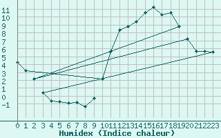 Courbe de l'humidex pour Chailles (41)