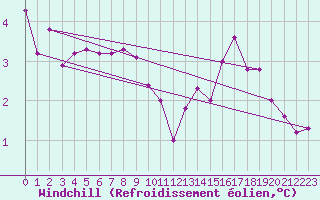 Courbe du refroidissement olien pour Roches Point