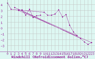 Courbe du refroidissement olien pour Cambrai / Epinoy (62)