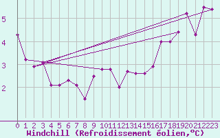 Courbe du refroidissement olien pour la bouée 62103