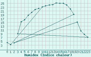 Courbe de l'humidex pour Latnivaara