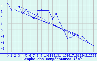 Courbe de tempratures pour Feuerkogel