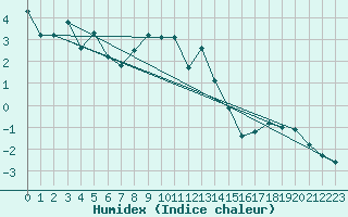 Courbe de l'humidex pour Feuerkogel