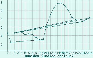 Courbe de l'humidex pour Courcouronnes (91)