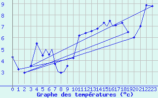 Courbe de tempratures pour Orsta-Volda / Hovden