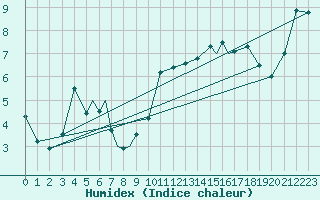 Courbe de l'humidex pour Orsta-Volda / Hovden