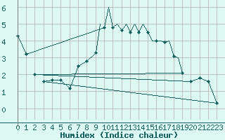 Courbe de l'humidex pour Hawarden