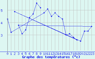 Courbe de tempratures pour Guetsch