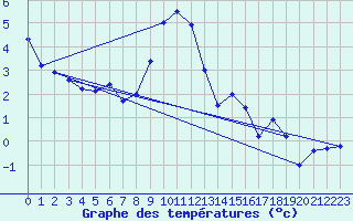 Courbe de tempratures pour Hoherodskopf-Vogelsberg