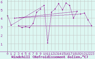 Courbe du refroidissement olien pour Charlwood