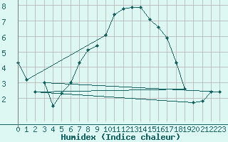 Courbe de l'humidex pour Carlsfeld