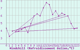 Courbe du refroidissement olien pour Grimentz (Sw)