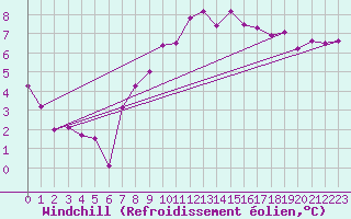 Courbe du refroidissement olien pour Brest (29)