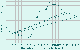 Courbe de l'humidex pour Arbrissel (35)