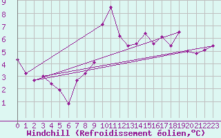 Courbe du refroidissement olien pour Pian Rosa (It)