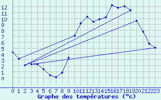 Courbe de tempratures pour Doissat (24)