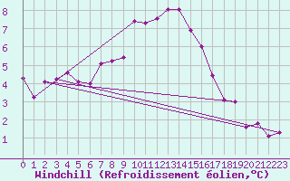 Courbe du refroidissement olien pour Les Pennes-Mirabeau (13)