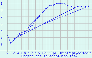 Courbe de tempratures pour Cardinham