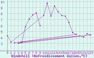 Courbe du refroidissement olien pour Weybourne