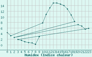 Courbe de l'humidex pour Le Luc (83)