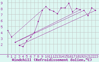 Courbe du refroidissement olien pour Monte Generoso