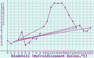 Courbe du refroidissement olien pour Laqueuille (63)