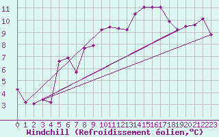 Courbe du refroidissement olien pour Villefontaine (38)