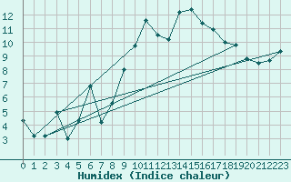 Courbe de l'humidex pour Viana Do Castelo-Chafe