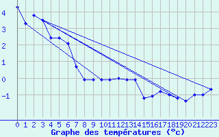 Courbe de tempratures pour Siegsdorf-Hoell