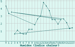 Courbe de l'humidex pour Ble - Binningen (Sw)