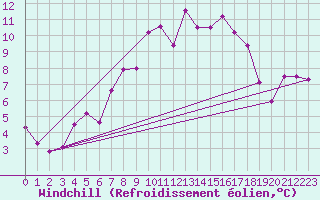 Courbe du refroidissement olien pour Manston (UK)