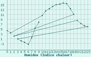 Courbe de l'humidex pour Vitigudino