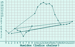 Courbe de l'humidex pour Calvi (2B)