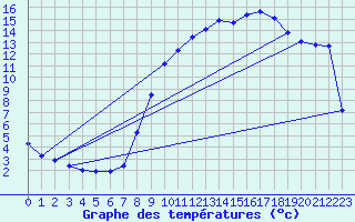 Courbe de tempratures pour Cerisiers (89)