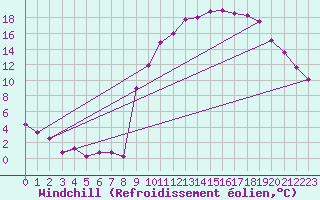 Courbe du refroidissement olien pour Saint-Crpin (05)