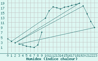 Courbe de l'humidex pour Saclas (91)