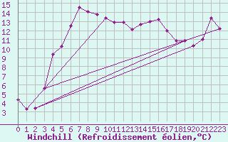 Courbe du refroidissement olien pour Lungo