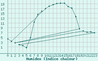 Courbe de l'humidex pour Saldenburg-Entschenr