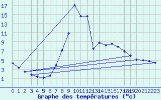 Courbe de tempratures pour Torla