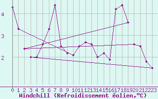 Courbe du refroidissement olien pour Melle (Be)