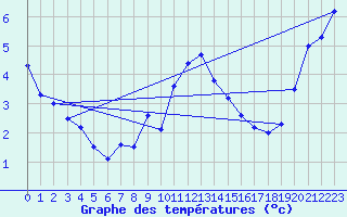 Courbe de tempratures pour Moleson (Sw)
