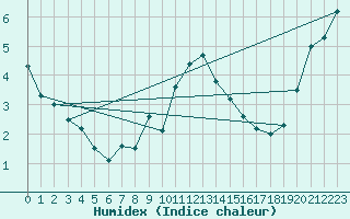 Courbe de l'humidex pour Moleson (Sw)