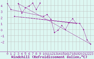 Courbe du refroidissement olien pour Akureyri