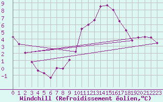 Courbe du refroidissement olien pour Luedenscheid