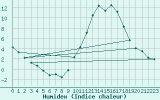 Courbe de l'humidex pour Quintanar de la Orden