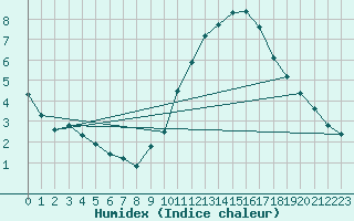 Courbe de l'humidex pour Beauvais (60)